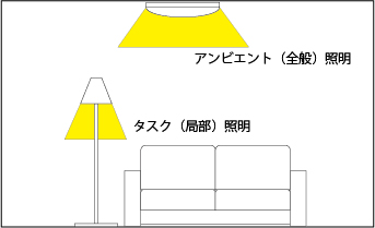 全体照明 部分照明